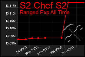 Total Graph of S2 Chef S2