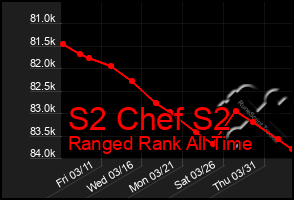 Total Graph of S2 Chef S2