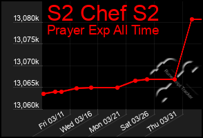 Total Graph of S2 Chef S2