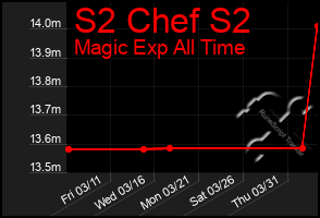 Total Graph of S2 Chef S2