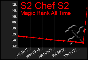 Total Graph of S2 Chef S2