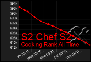 Total Graph of S2 Chef S2