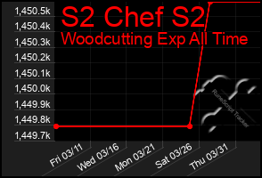 Total Graph of S2 Chef S2