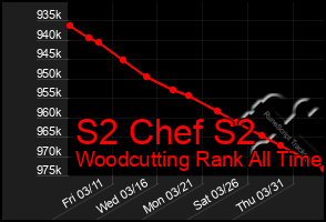 Total Graph of S2 Chef S2