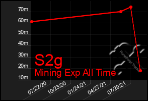 Total Graph of S2g