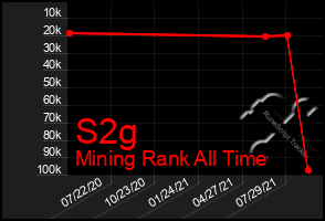 Total Graph of S2g