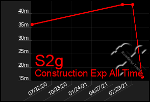 Total Graph of S2g