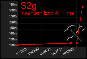 Total Graph of S2g