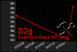 Total Graph of S2g