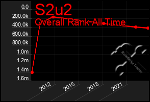 Total Graph of S2u2