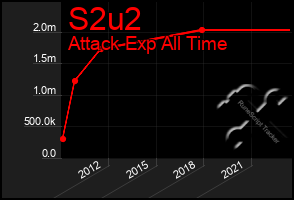 Total Graph of S2u2