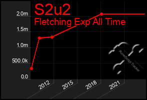 Total Graph of S2u2