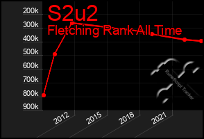 Total Graph of S2u2