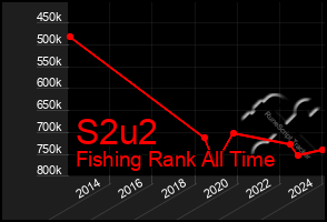 Total Graph of S2u2