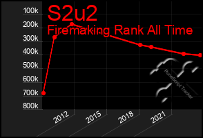 Total Graph of S2u2