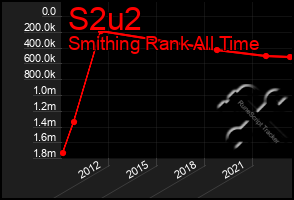 Total Graph of S2u2