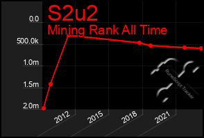 Total Graph of S2u2