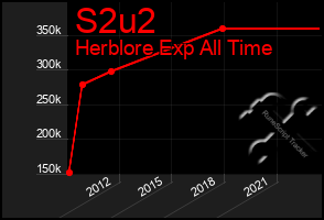 Total Graph of S2u2