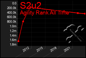 Total Graph of S2u2