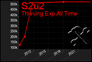 Total Graph of S2u2