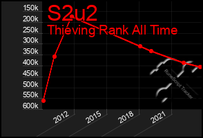 Total Graph of S2u2