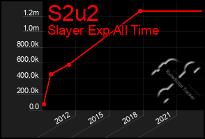 Total Graph of S2u2