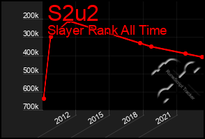 Total Graph of S2u2