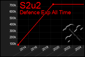 Total Graph of S2u2