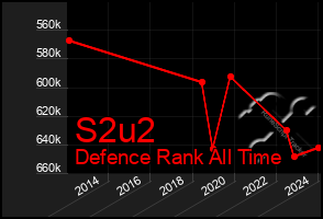 Total Graph of S2u2