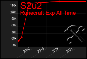 Total Graph of S2u2