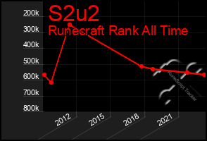 Total Graph of S2u2