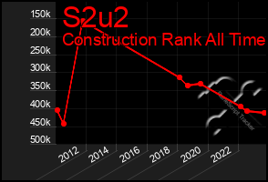 Total Graph of S2u2