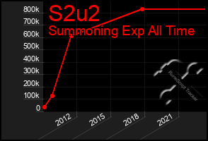 Total Graph of S2u2