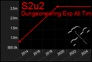 Total Graph of S2u2