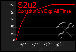 Total Graph of S2u2