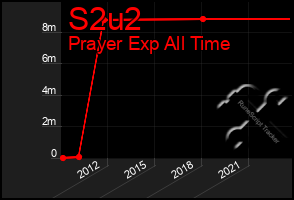 Total Graph of S2u2