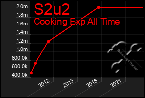 Total Graph of S2u2