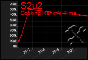 Total Graph of S2u2