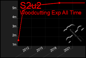 Total Graph of S2u2