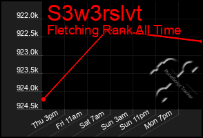 Total Graph of S3w3rslvt