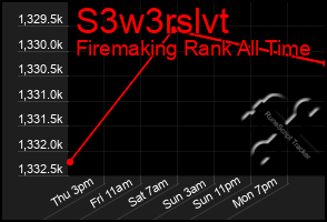 Total Graph of S3w3rslvt