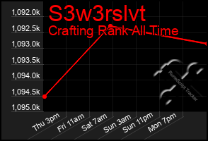 Total Graph of S3w3rslvt