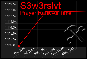 Total Graph of S3w3rslvt