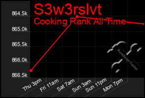 Total Graph of S3w3rslvt