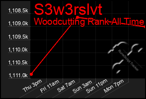 Total Graph of S3w3rslvt