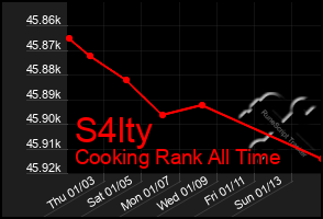 Total Graph of S4lty