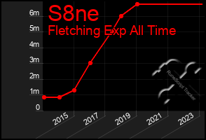 Total Graph of S8ne