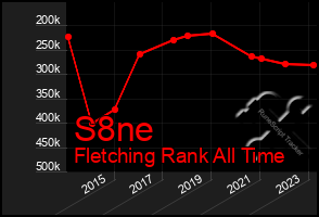 Total Graph of S8ne