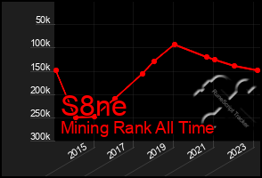 Total Graph of S8ne