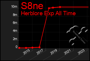 Total Graph of S8ne